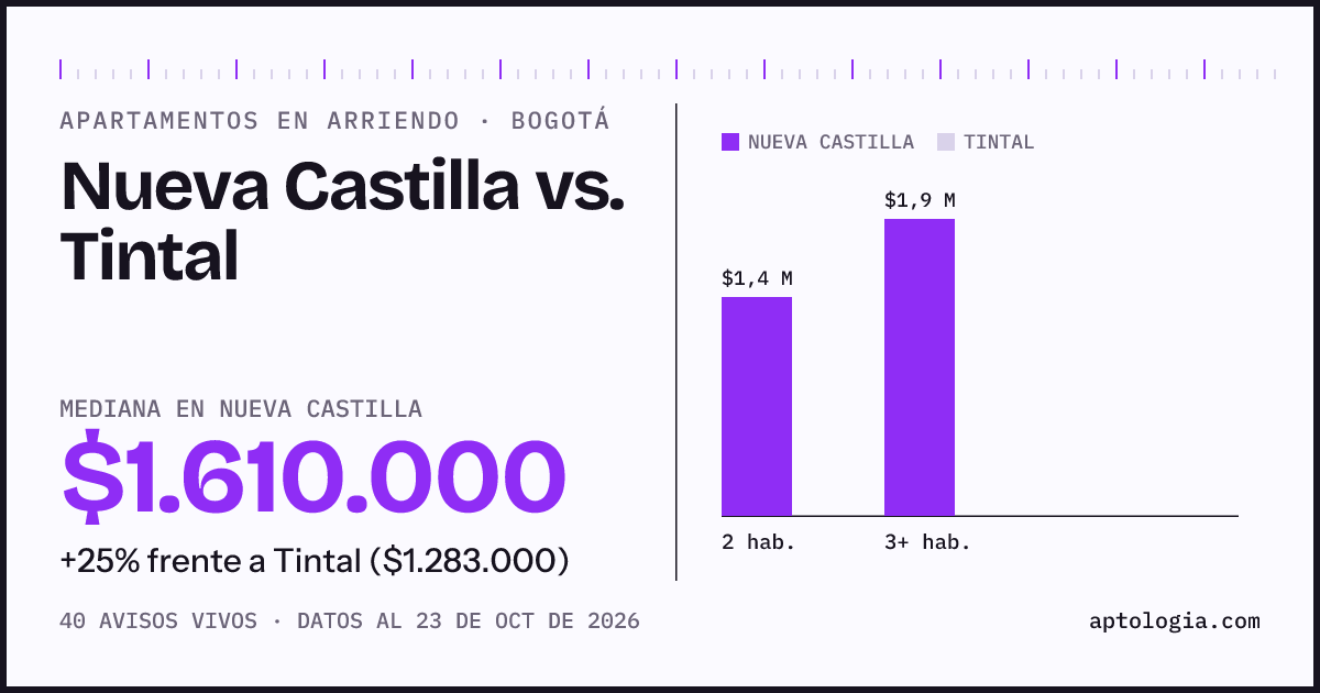 Apartamentos en arriendo en Nueva Castilla contra Tintal, Bogotá: mediana $1.620.000 contra $1.283.000