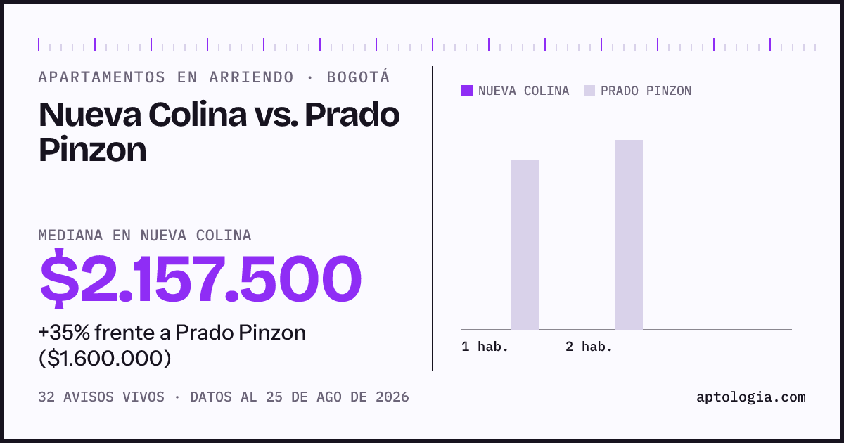 Apartamentos en arriendo en Nueva Colina contra Prado Pinzon, Bogotá: mediana $2.157.500 contra $1.600.000