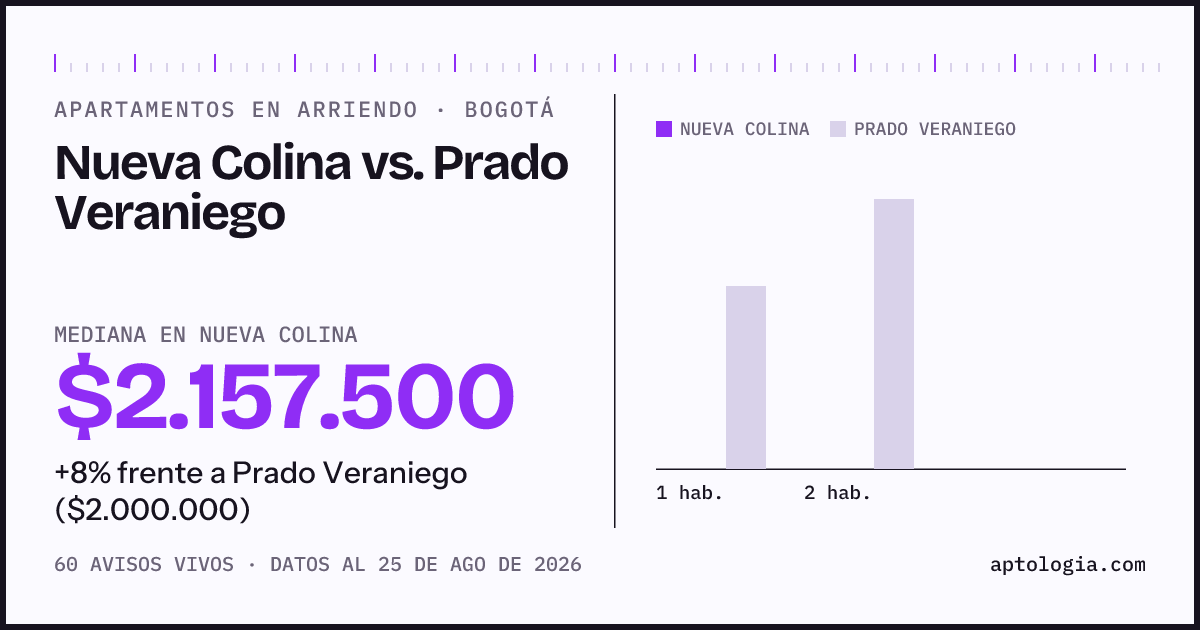 Apartamentos en arriendo en Nueva Colina contra Prado Veraniego, Bogotá: mediana $2.157.500 contra $2.000.000