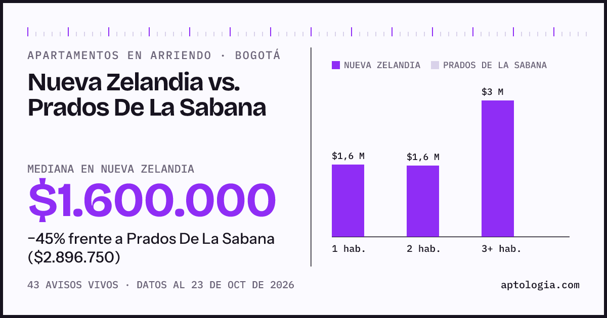 Apartamentos en arriendo en Nueva Zelandia contra Prados De La Sabana, Bogotá: mediana $1.600.000 contra $2.896.750