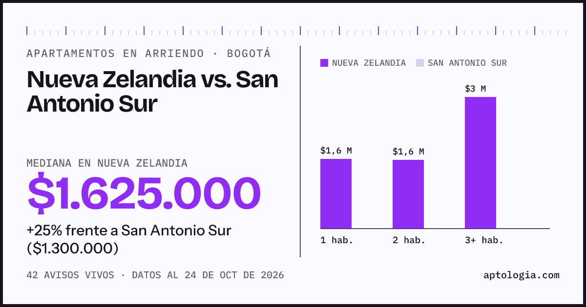 Apartamentos en arriendo en Nueva Zelandia contra San Antonio Sur, Bogotá: mediana $1.600.000 contra $1.300.000