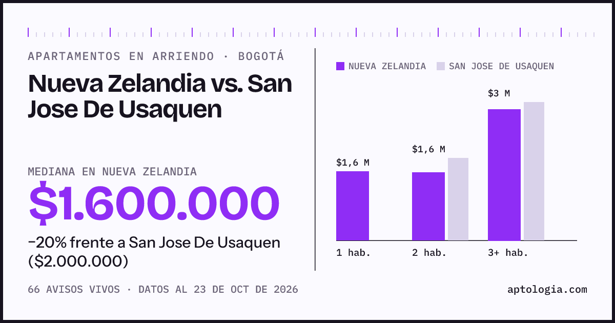 Apartamentos en arriendo en Nueva Zelandia contra San Jose De Usaquen, Bogotá: mediana $1.600.000 contra $2.000.000