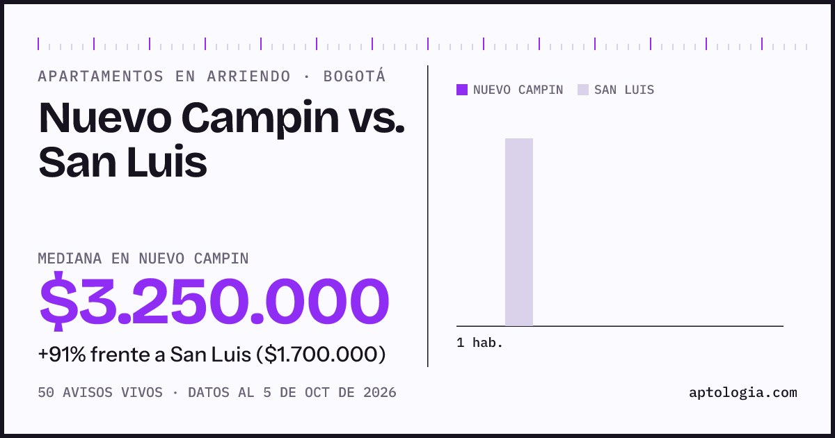 Apartamentos en arriendo en Nuevo Campin contra San Luis, Bogotá: mediana $3.250.000 contra $1.700.000