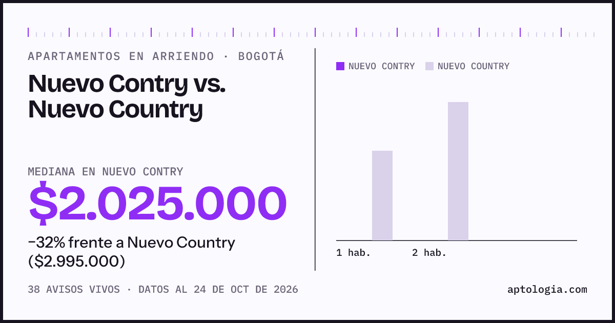 Apartamentos en arriendo en Nuevo Contry contra Nuevo Country, Bogotá: mediana $2.025.000 contra $3.000.000