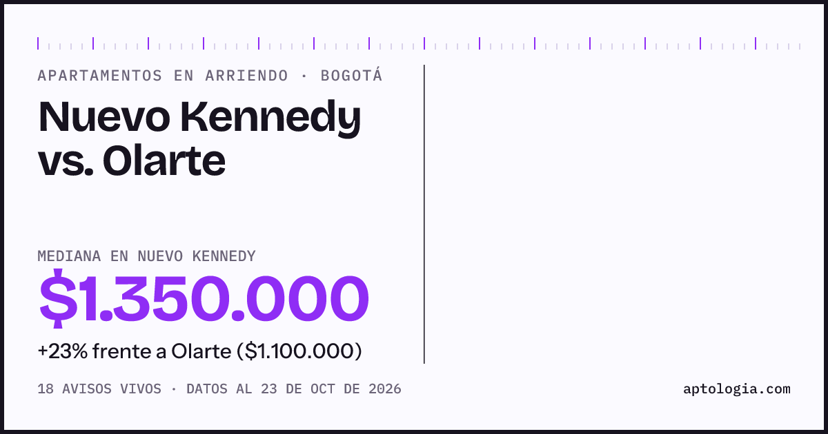 Apartamentos en arriendo en Nuevo Kennedy contra Olarte, Bogotá: mediana $1.350.000 contra $1.100.000