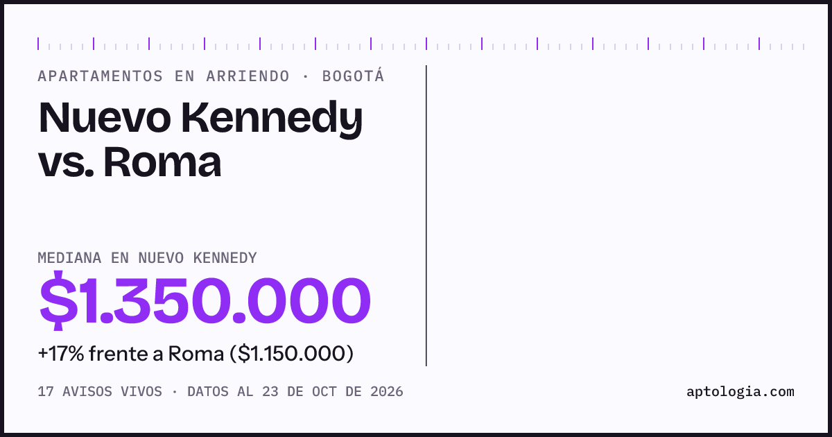 Apartamentos en arriendo en Nuevo Kennedy contra Roma, Bogotá: mediana $1.350.000 contra $1.150.000