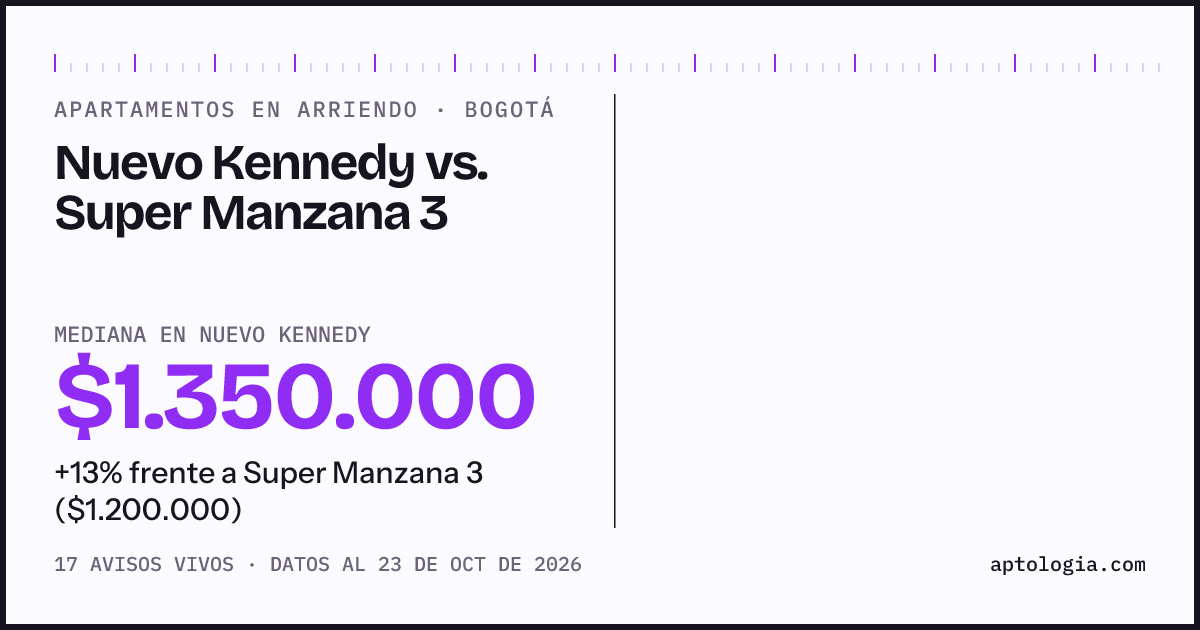 Apartamentos en arriendo en Nuevo Kennedy contra Super Manzana 3, Bogotá: mediana $1.350.000 contra $1.200.000