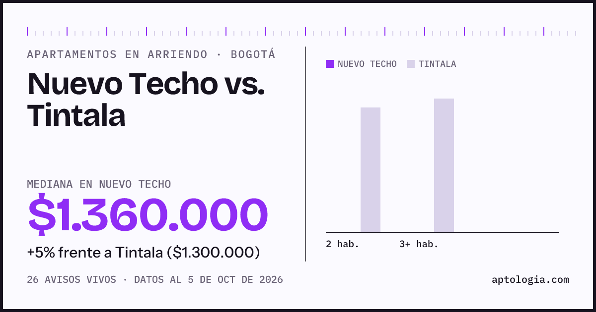 Apartamentos en arriendo en Nuevo Techo contra Tintala, Bogotá: mediana $1.360.000 contra $1.400.000