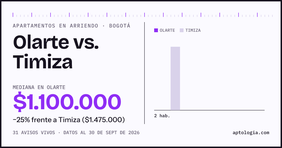 Apartamentos en arriendo en Olarte contra Timiza, Bogotá: mediana $1.100.000 contra $1.425.000