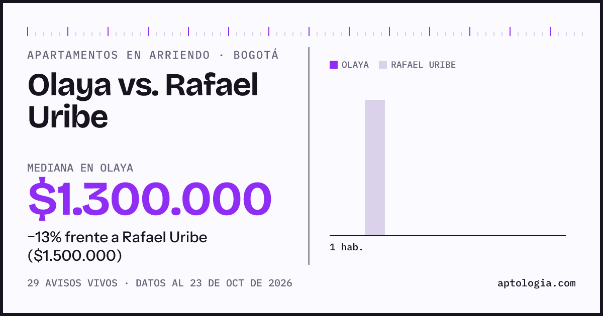 Apartamentos en arriendo en Olaya contra Rafael Uribe, Bogotá: mediana $1.300.000 contra $1.500.000