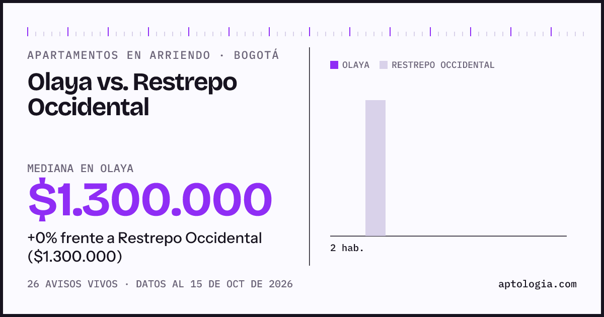 Apartamentos en arriendo en Olaya contra Restrepo Occidental, Bogotá: mediana $1.300.000 contra $1.300.000