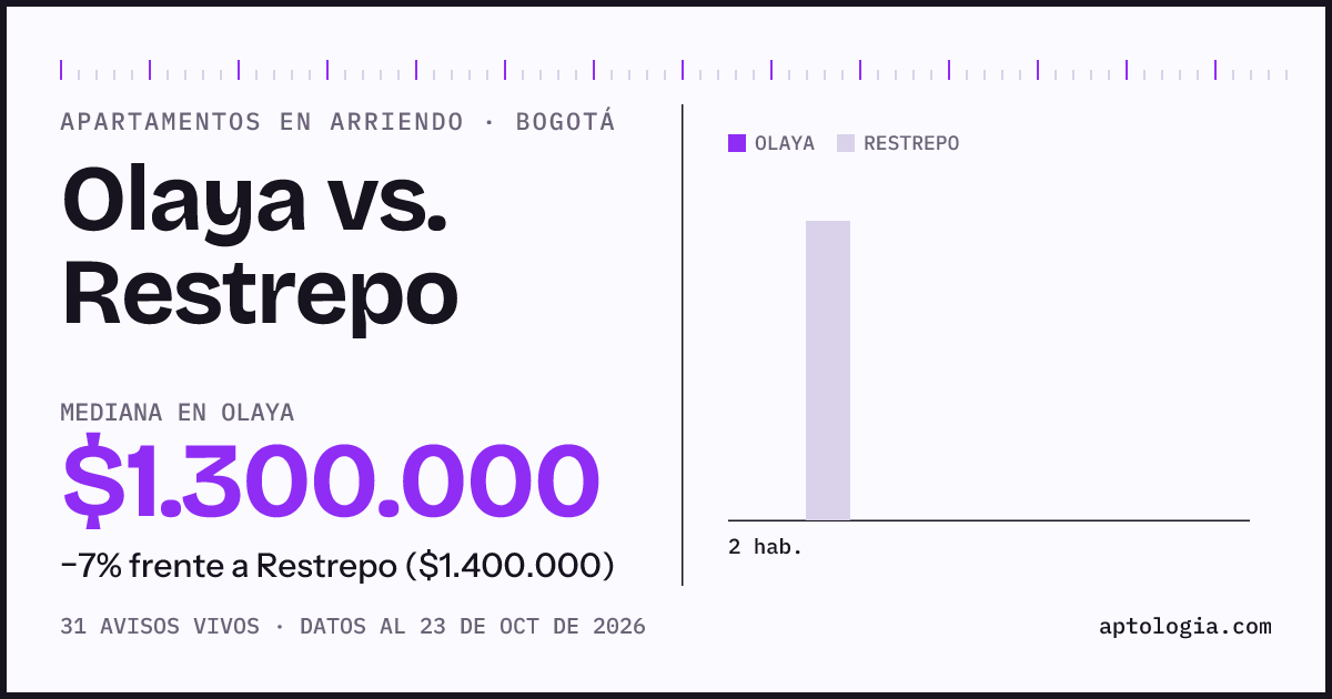 Apartamentos en arriendo en Olaya contra Restrepo, Bogotá: mediana $1.300.000 contra $1.400.000