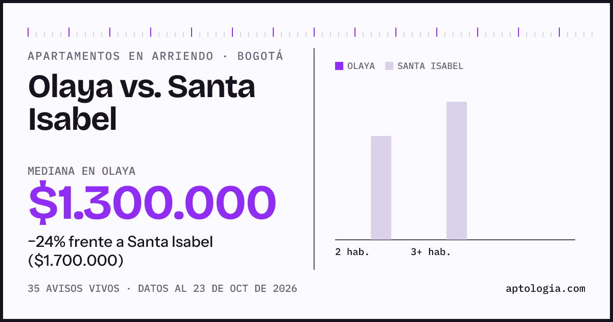 Apartamentos en arriendo en Olaya contra Santa Isabel, Bogotá: mediana $1.300.000 contra $1.550.000