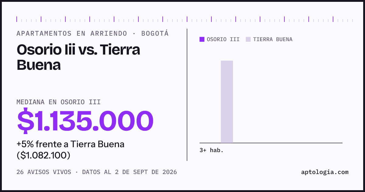 Apartamentos en arriendo en Osorio Iii contra Tierra Buena, Bogotá: mediana $1.135.000 contra $1.082.100