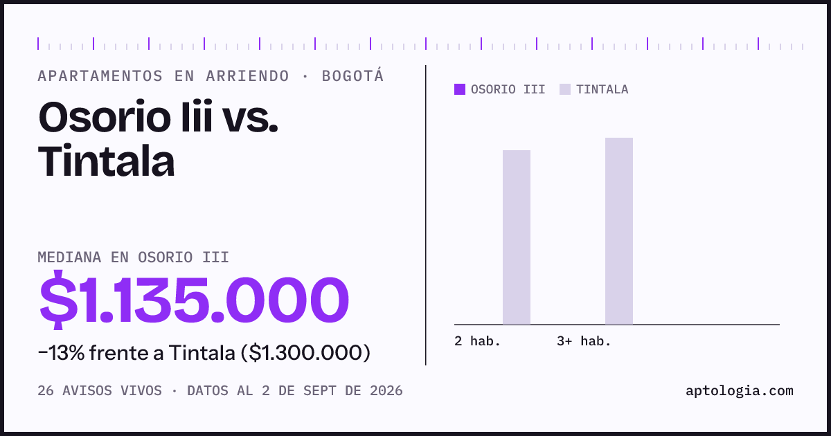Apartamentos en arriendo en Osorio Iii contra Tintala, Bogotá: mediana $1.135.000 contra $1.300.000