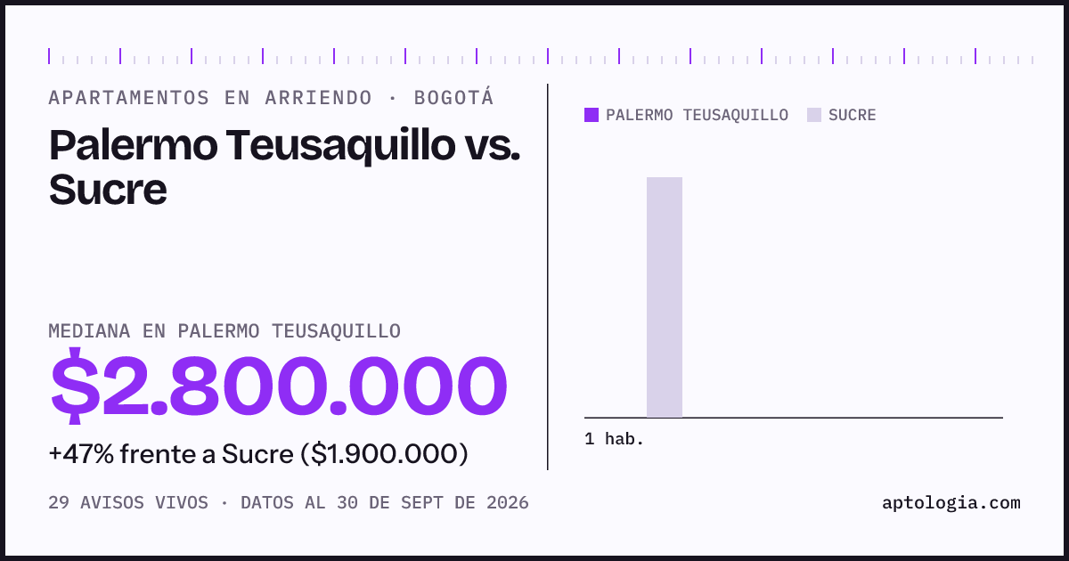 Apartamentos en arriendo en Palermo Teusaquillo contra Sucre, Bogotá: mediana $2.800.000 contra $1.900.000