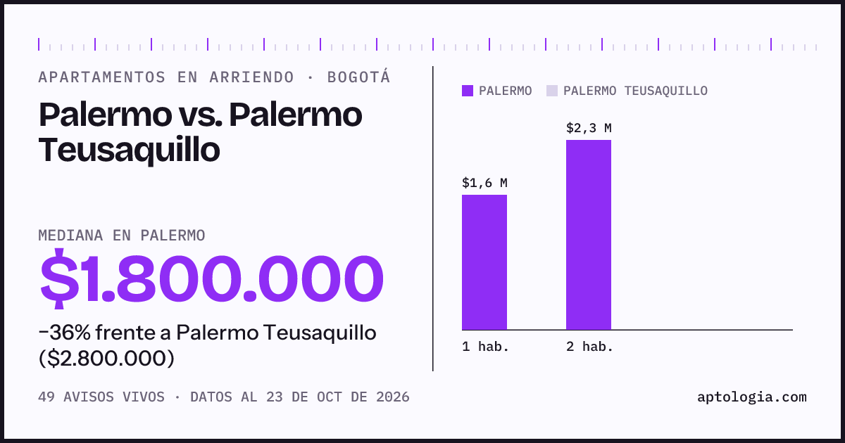 Apartamentos en arriendo en Palermo contra Palermo Teusaquillo, Bogotá: mediana $1.892.000 contra $2.800.000