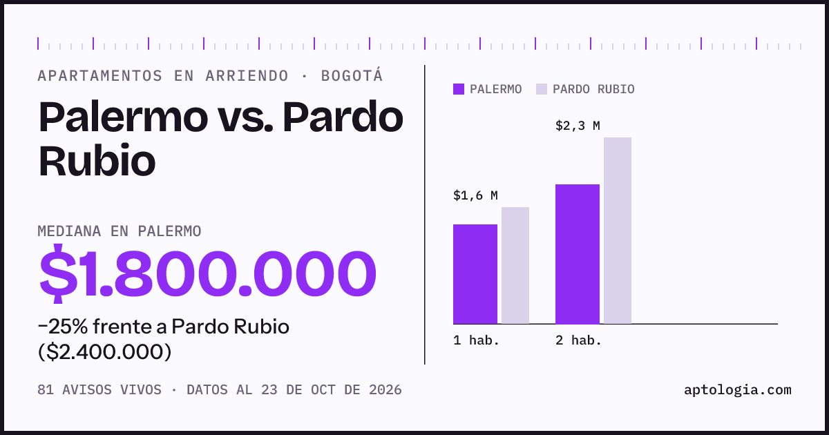 Apartamentos en arriendo en Palermo contra Pardo Rubio, Bogotá: mediana $1.800.000 contra $2.400.000