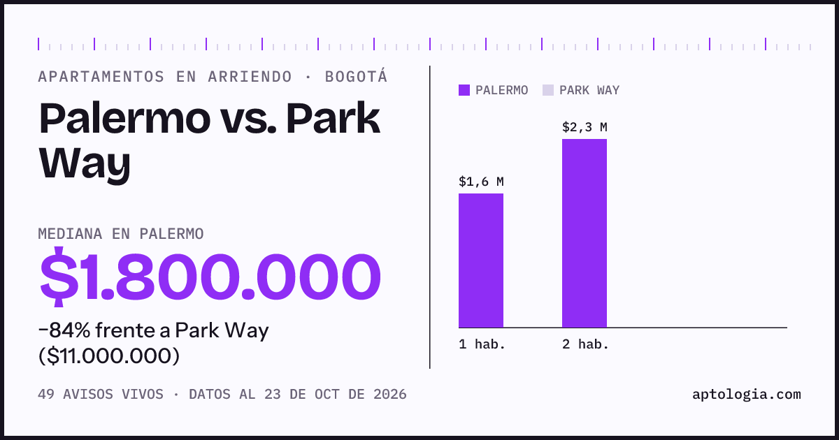Apartamentos en arriendo en Palermo contra Park Way, Bogotá: mediana $1.892.000 contra $11.000.000