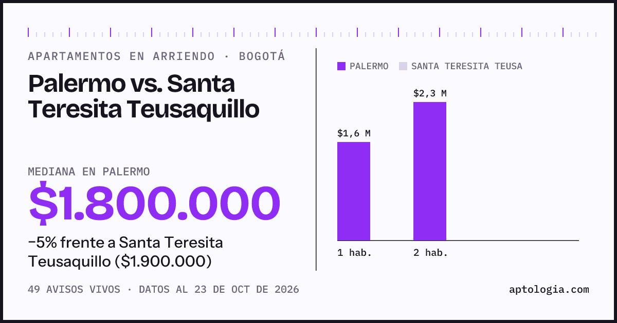 Apartamentos en arriendo en Palermo contra Santa Teresita Teusaquillo, Bogotá: mediana $1.800.000 contra $1.900.000