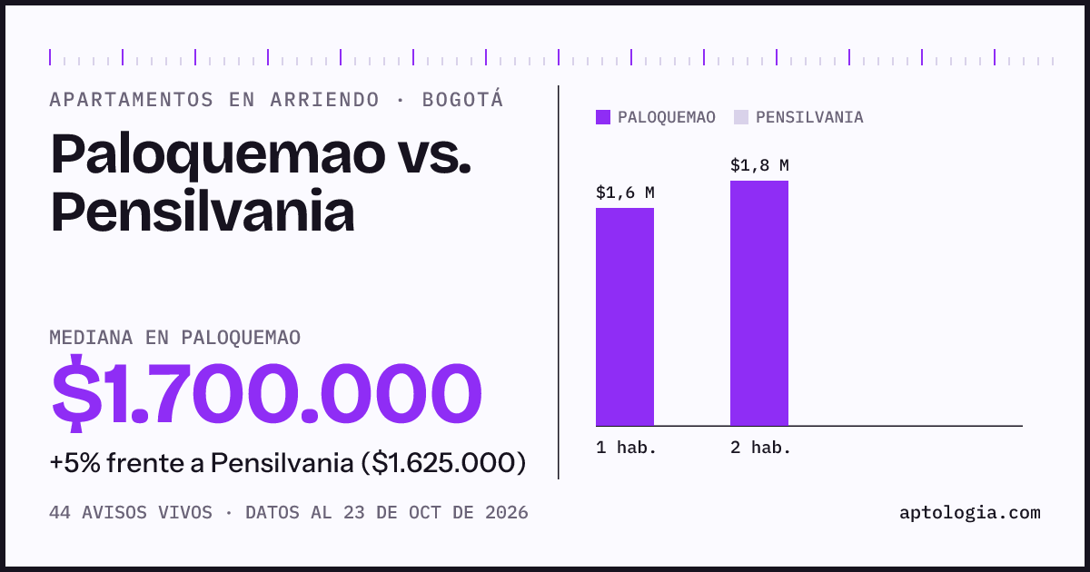Apartamentos en arriendo en Paloquemao contra Pensilvania, Bogotá: mediana $1.700.000 contra $1.625.000
