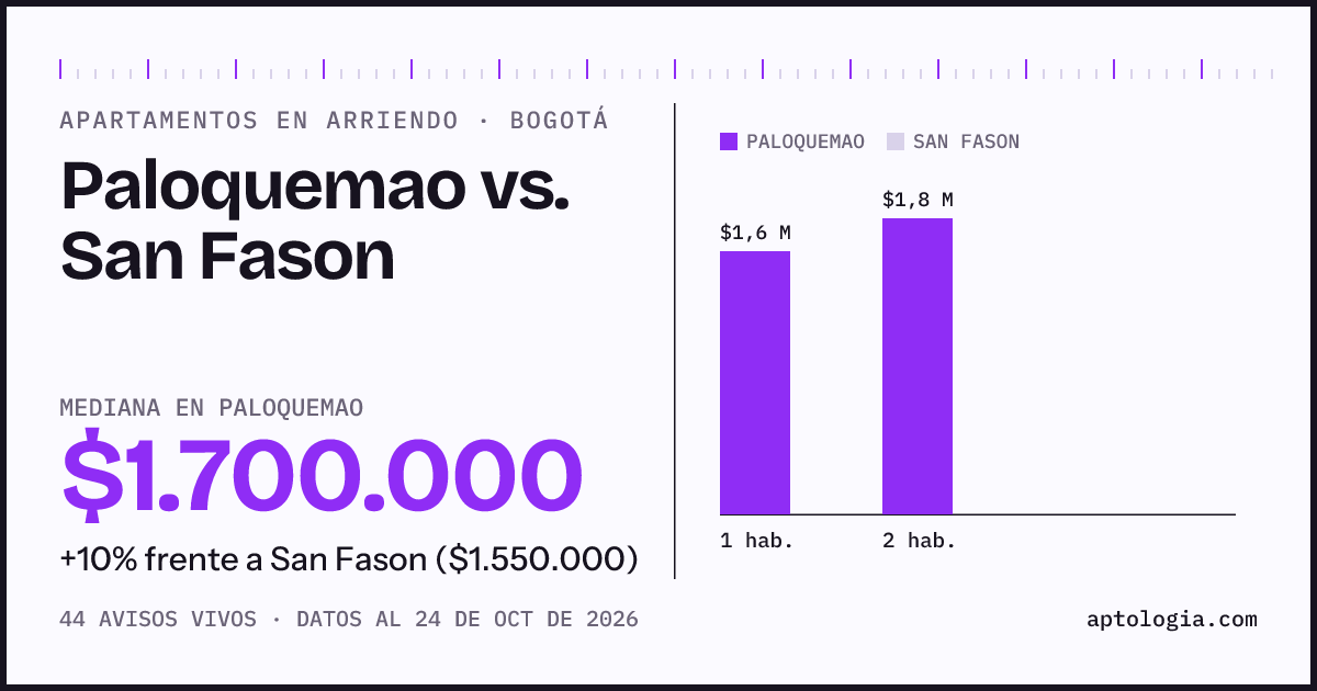 Apartamentos en arriendo en Paloquemao contra San Fason, Bogotá: mediana $1.700.000 contra $1.550.000