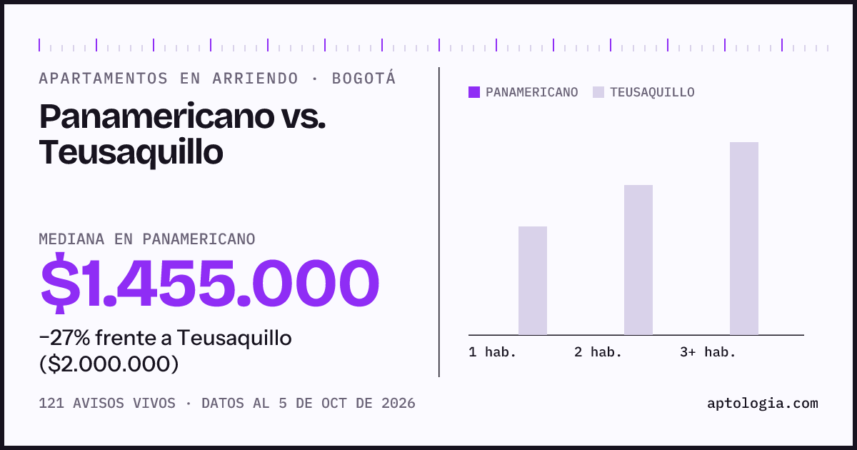 Apartamentos en arriendo en Panamericano contra Teusaquillo, Bogotá: mediana $1.455.000 contra $2.000.000