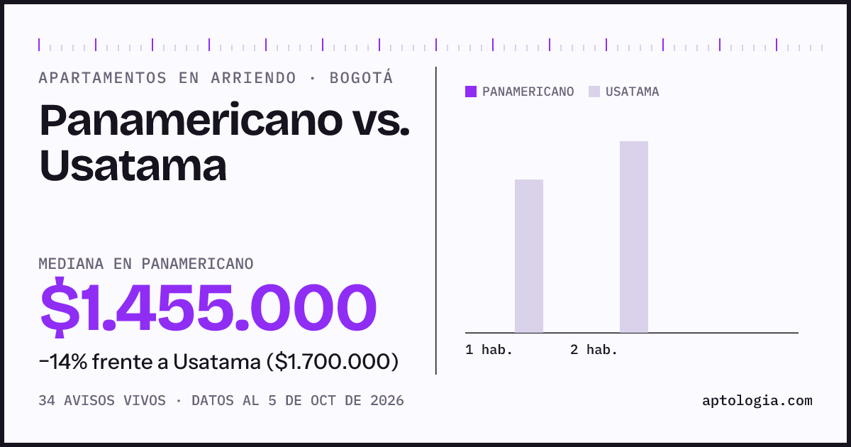 Apartamentos en arriendo en Panamericano contra Usatama, Bogotá: mediana $1.455.000 contra $1.700.000