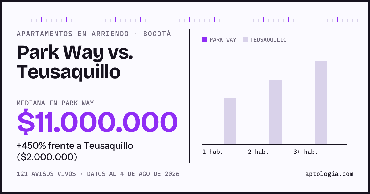 Apartamentos en arriendo en Park Way contra Teusaquillo, Bogotá: mediana $11.000.000 contra $2.100.000