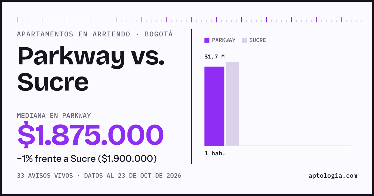 Apartamentos en arriendo en Parkway contra Sucre, Bogotá: mediana $1.875.000 contra $1.900.000