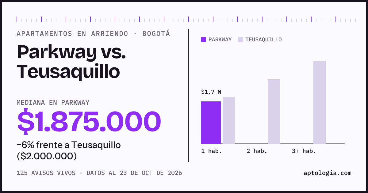 Apartamentos en arriendo en Parkway contra Teusaquillo, Bogotá: mediana $1.875.000 contra $2.000.000