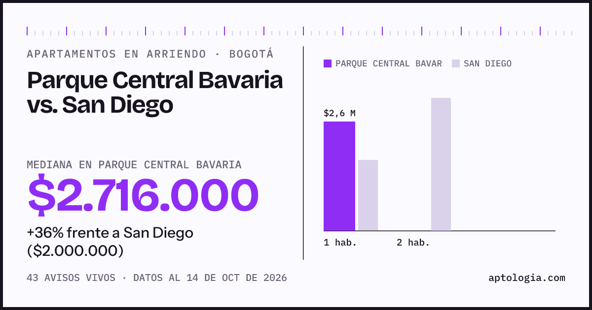 Apartamentos en arriendo en Parque Central Bavaria contra San Diego, Bogotá: mediana $2.716.000 contra $2.000.000