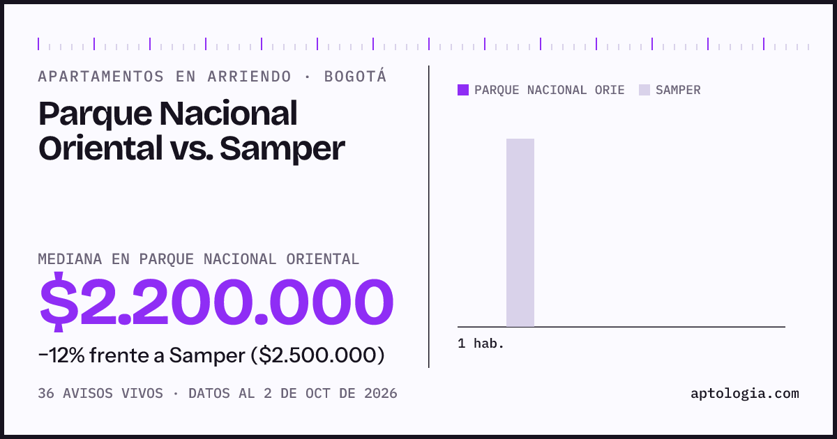 Apartamentos en arriendo en Parque Nacional Oriental contra Samper, Bogotá: mediana $2.200.000 contra $2.500.000