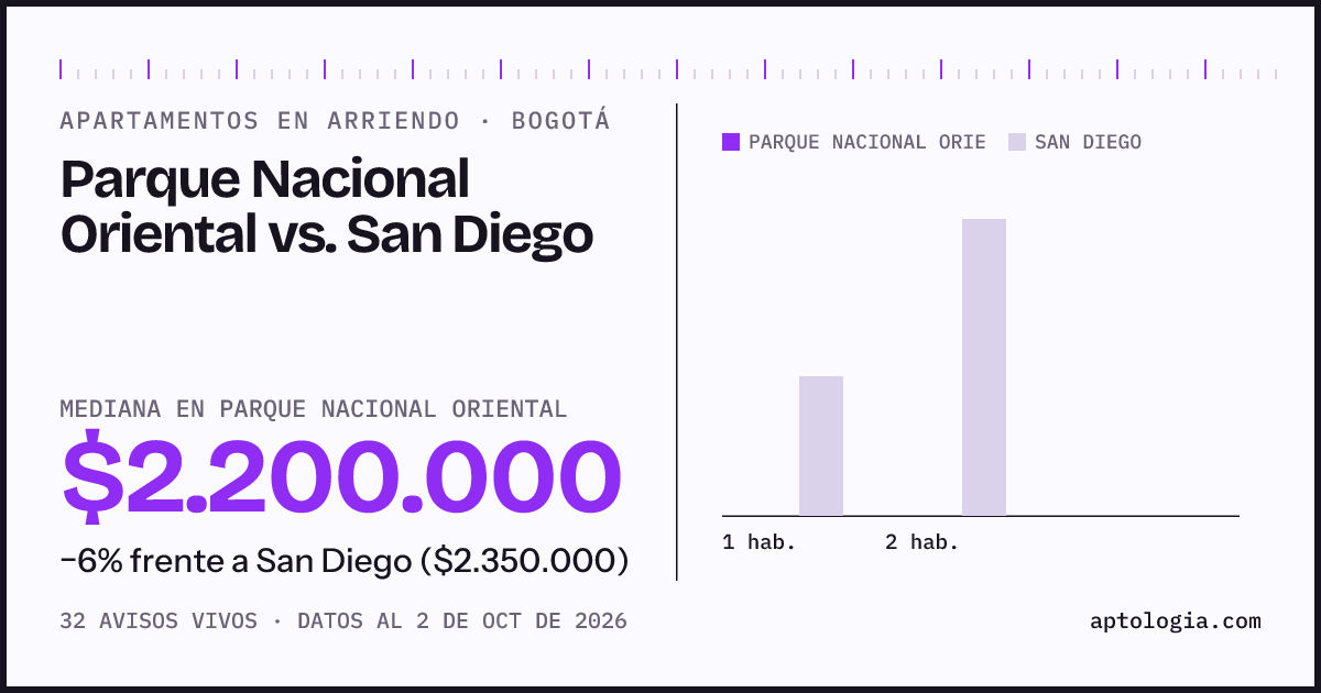 Apartamentos en arriendo en Parque Nacional Oriental contra San Diego, Bogotá: mediana $2.200.000 contra $2.350.000