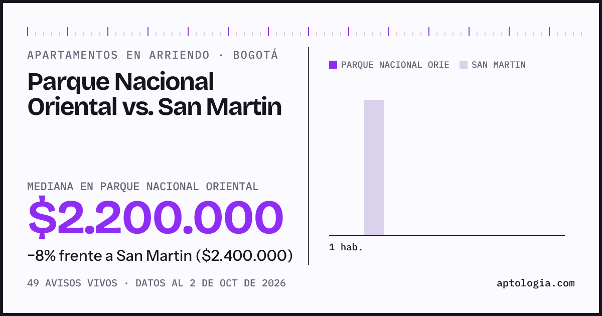 Apartamentos en arriendo en Parque Nacional Oriental contra San Martin, Bogotá: mediana $2.200.000 contra $2.400.000