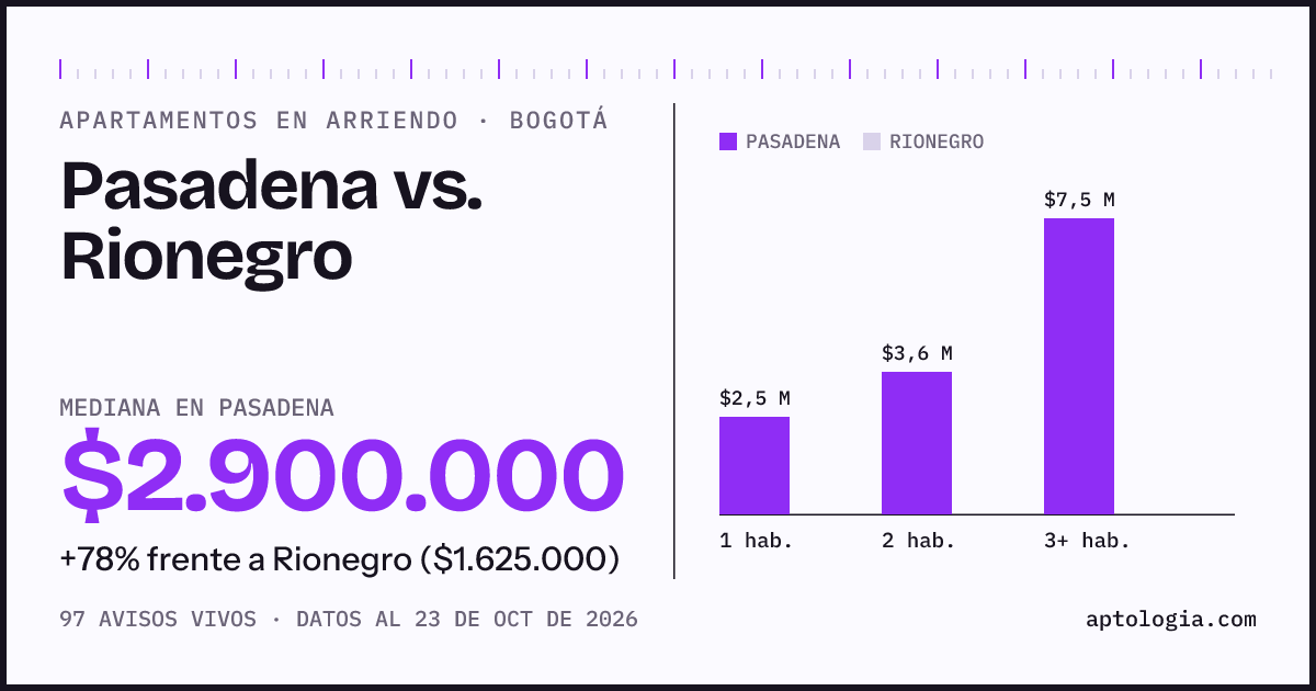 Apartamentos en arriendo en Pasadena contra Rionegro, Bogotá: mediana $3.100.000 contra $2.000.000