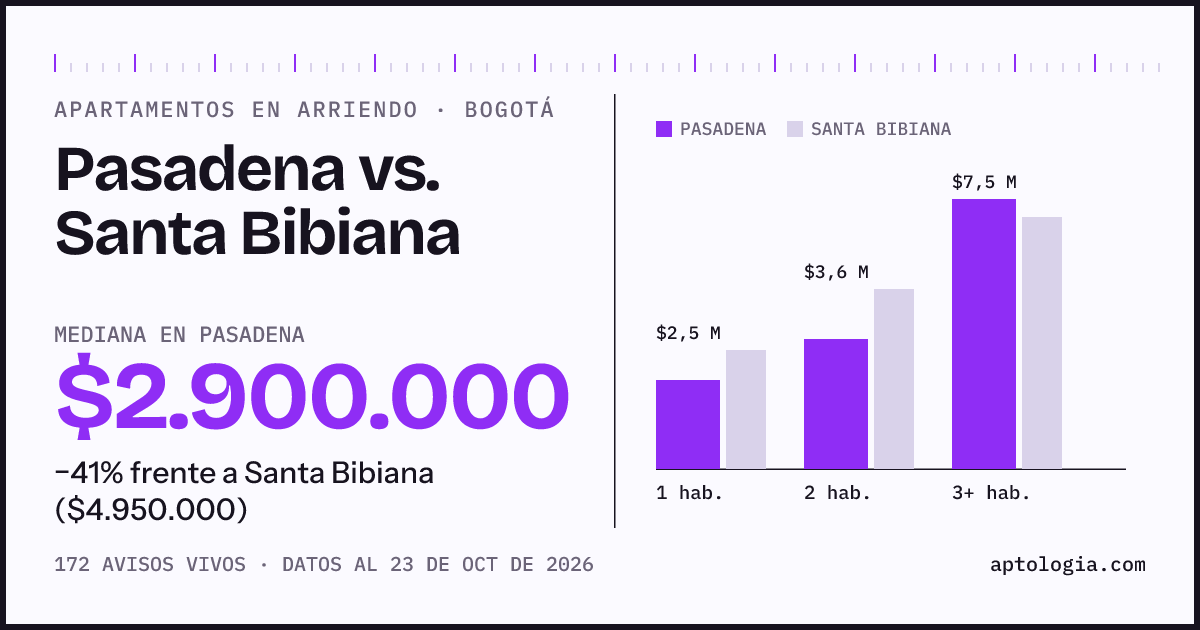 Apartamentos en arriendo en Pasadena contra Santa Bibiana, Bogotá: mediana $2.900.000 contra $4.950.000