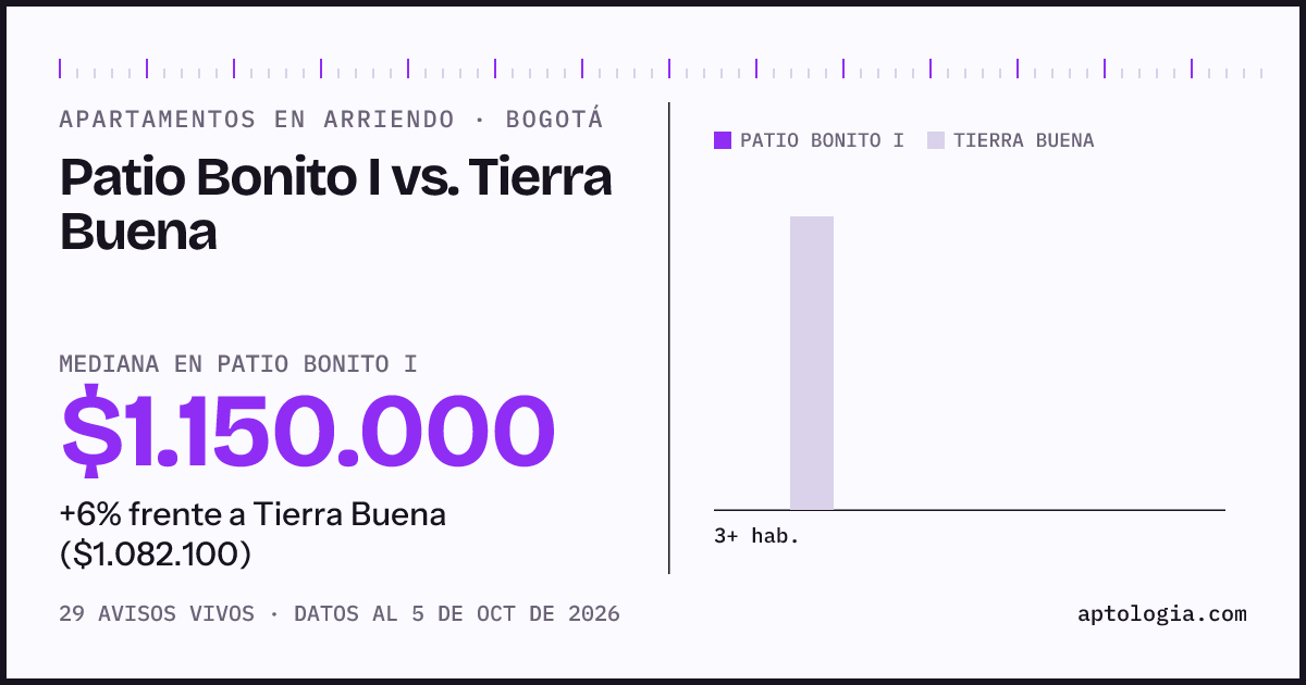 Apartamentos en arriendo en Patio Bonito I contra Tierra Buena, Bogotá: mediana $1.150.000 contra $1.082.100