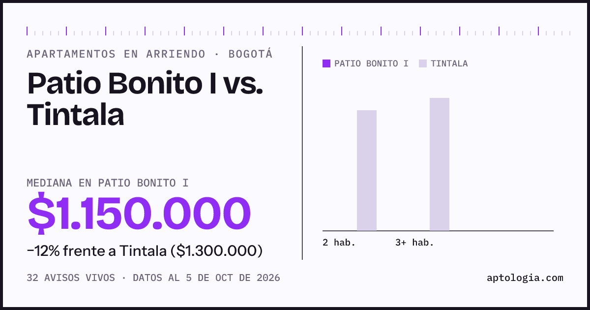 Apartamentos en arriendo en Patio Bonito I contra Tintala, Bogotá: mediana $1.150.000 contra $1.300.000
