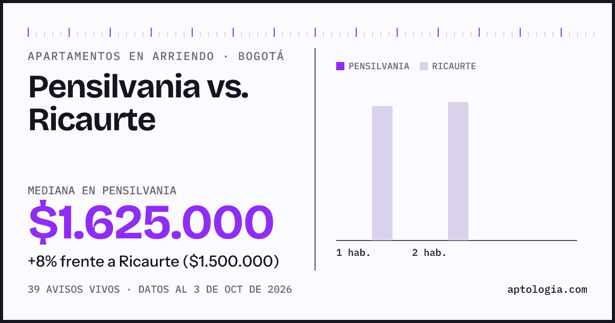 Apartamentos en arriendo en Pensilvania contra Ricaurte, Bogotá: mediana $1.625.000 contra $1.500.000