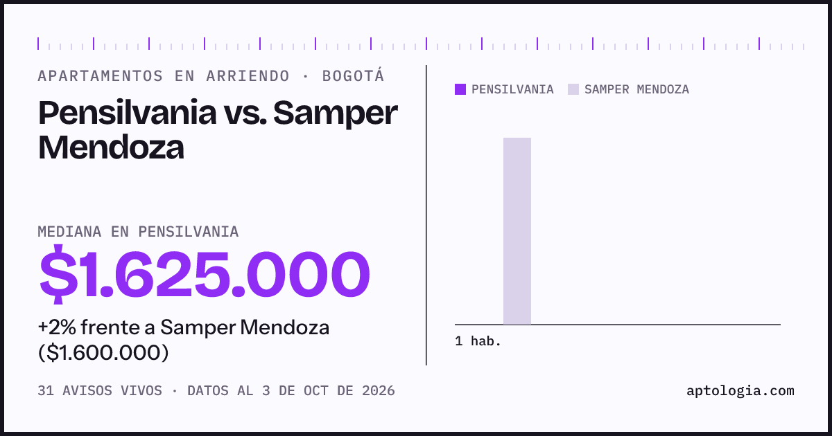 Apartamentos en arriendo en Pensilvania contra Samper Mendoza, Bogotá: mediana $1.625.000 contra $1.600.000
