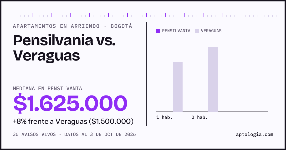 Apartamentos en arriendo en Pensilvania contra Veraguas, Bogotá: mediana $1.625.000 contra $1.500.000