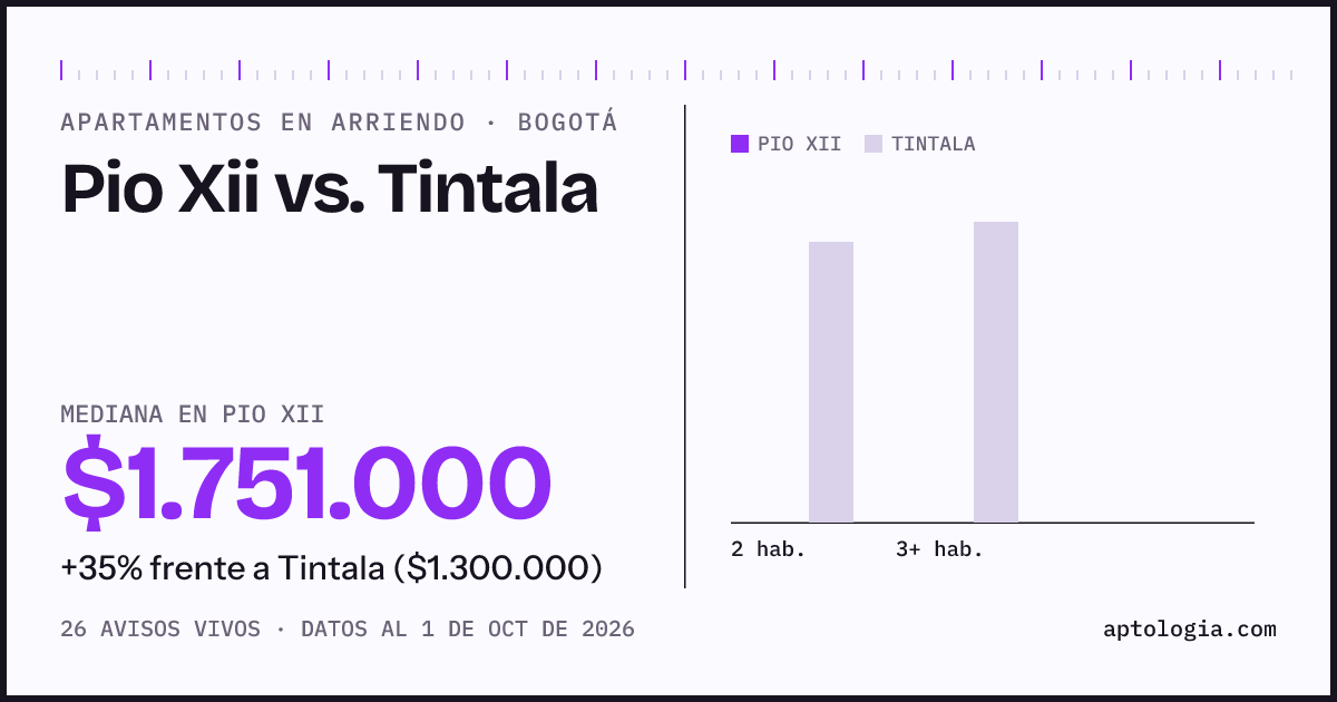 Apartamentos en arriendo en Pio Xii contra Tintala, Bogotá: mediana $1.751.000 contra $1.300.000