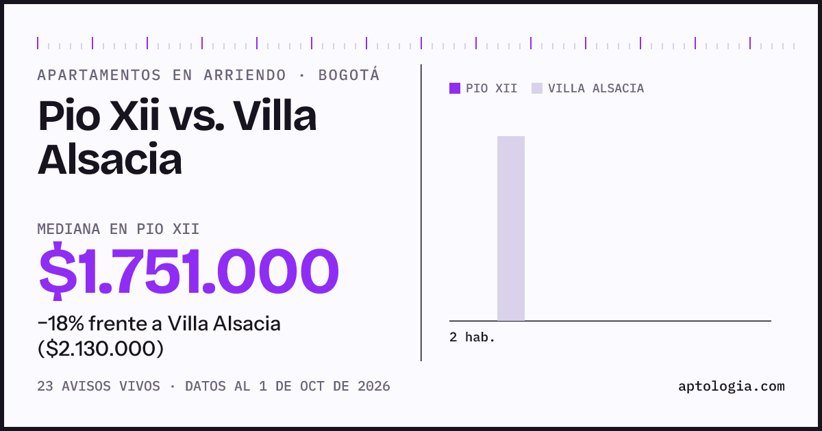 Apartamentos en arriendo en Pio Xii contra Villa Alsacia, Bogotá: mediana $1.751.000 contra $2.130.000