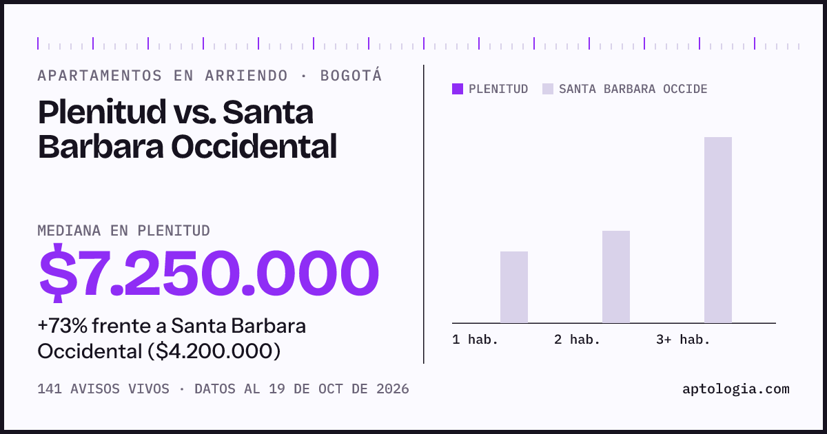 Apartamentos en arriendo en Plenitud contra Santa Barbara Occidental, Bogotá: mediana $7.250.000 contra $4.400.000