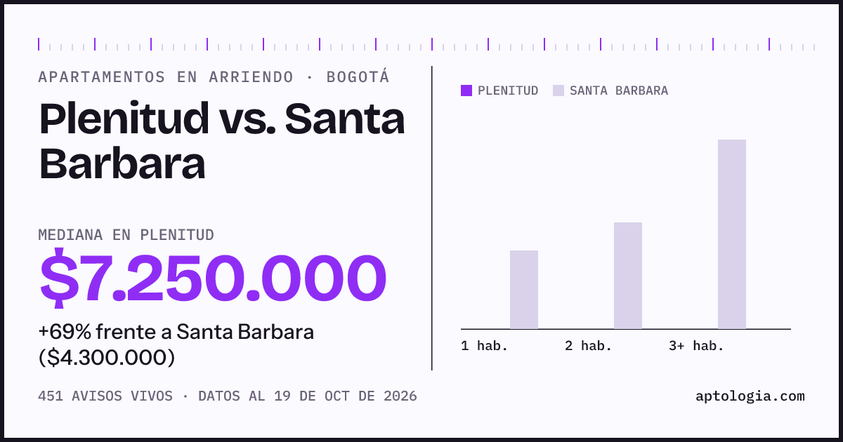 Apartamentos en arriendo en Plenitud contra Santa Barbara, Bogotá: mediana $7.250.000 contra $4.261.500