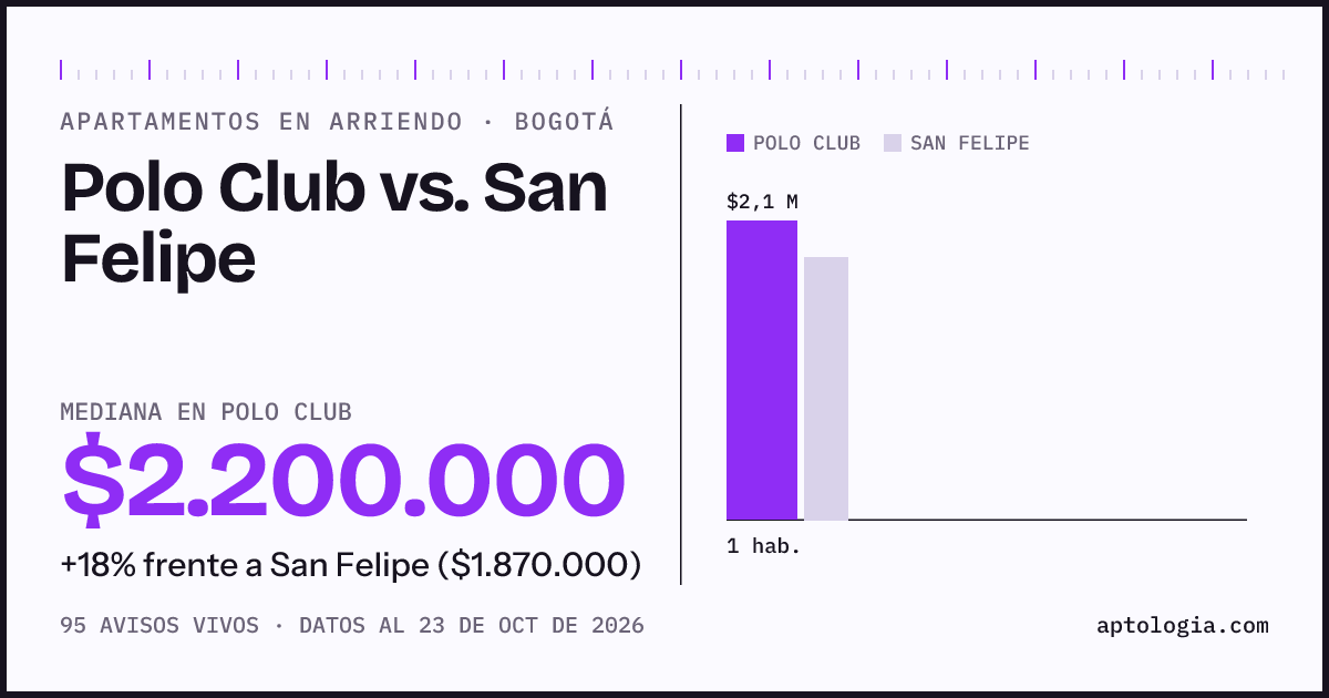 Apartamentos en arriendo en Polo Club contra San Felipe, Bogotá: mediana $2.200.000 contra $1.870.000