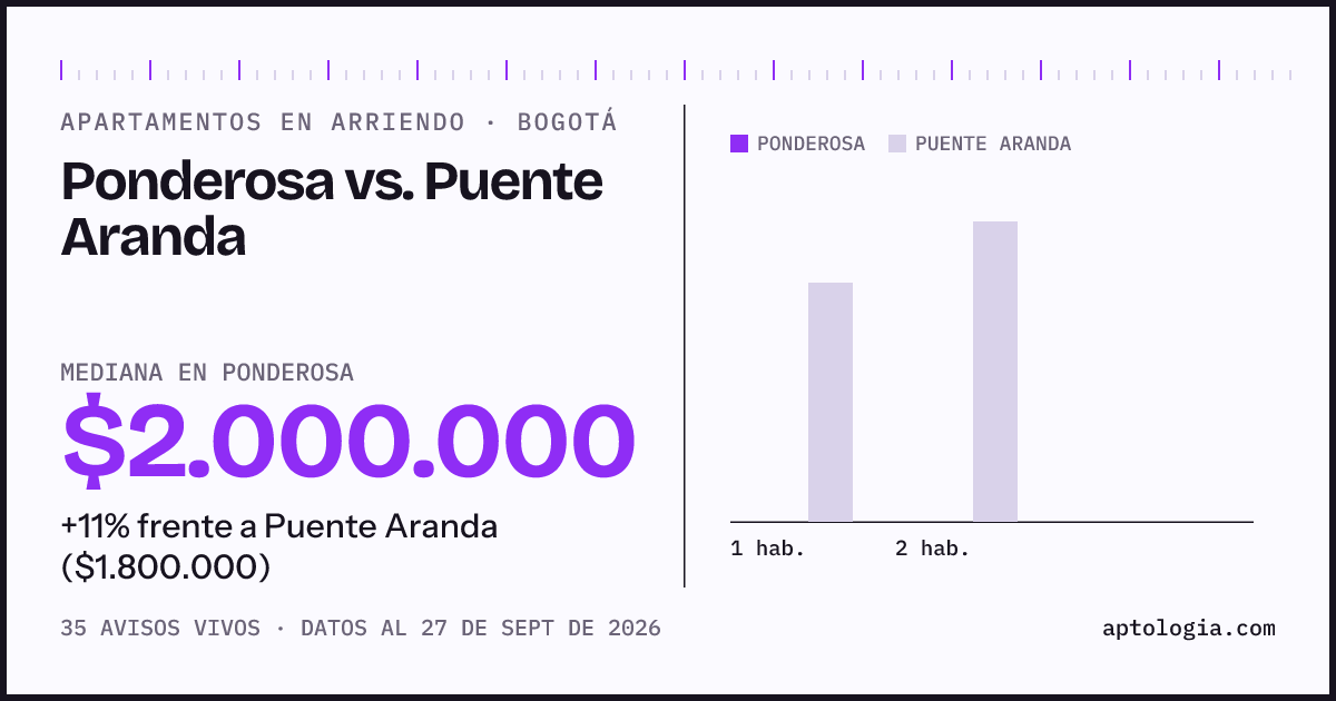 Apartamentos en arriendo en Ponderosa contra Puente Aranda, Bogotá: mediana $2.000.000 contra $1.800.000