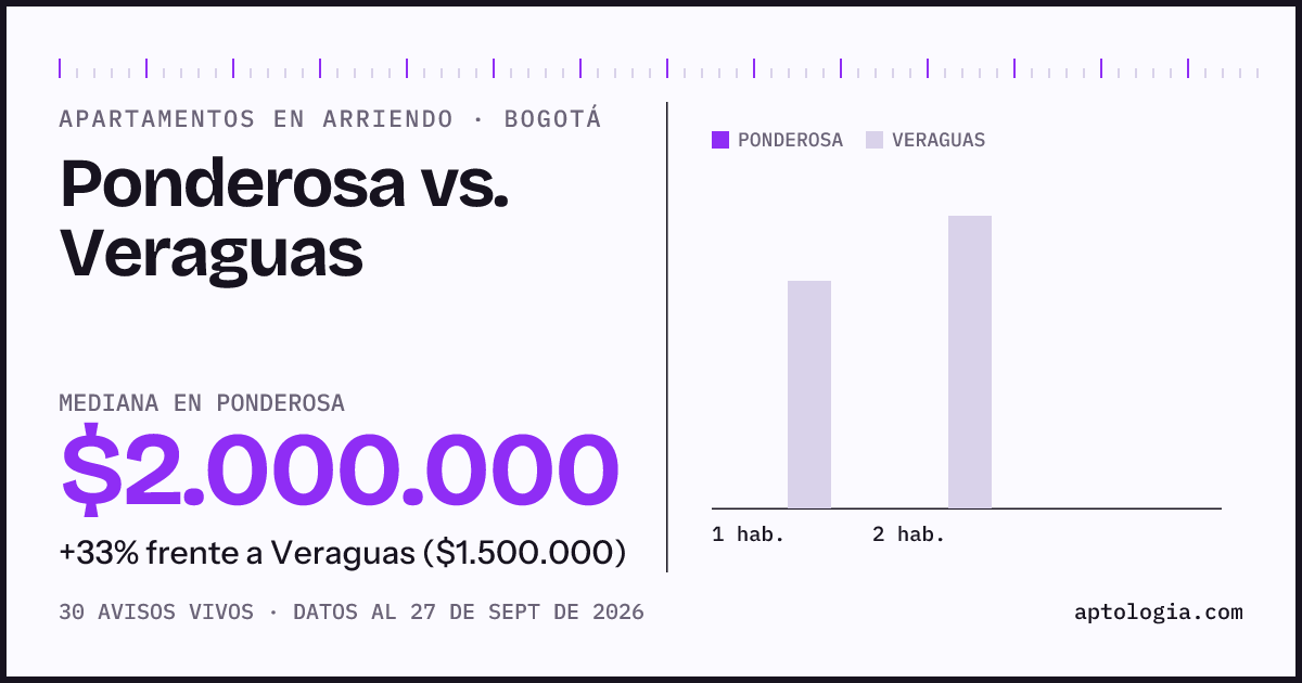 Apartamentos en arriendo en Ponderosa contra Veraguas, Bogotá: mediana $2.000.000 contra $1.500.000