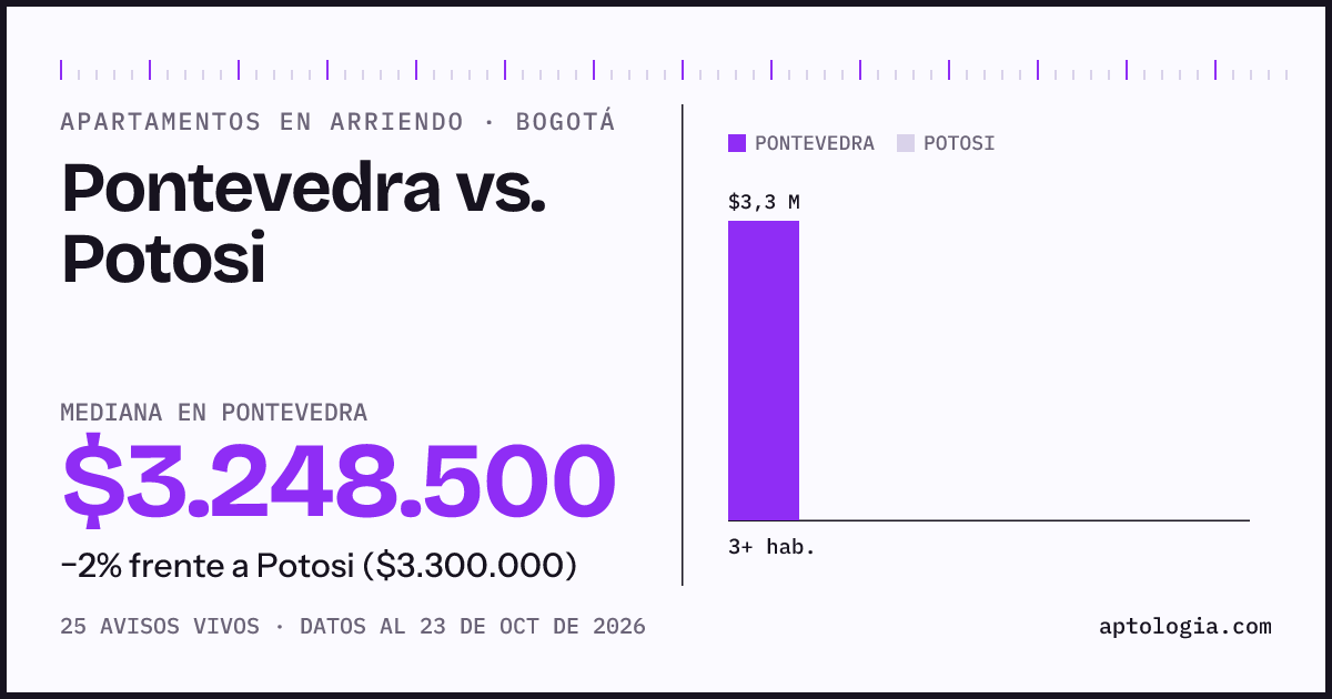 Apartamentos en arriendo en Pontevedra contra Potosi, Bogotá: mediana $3.248.500 contra $3.300.000